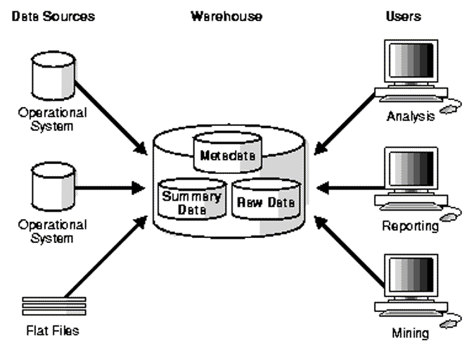 Figure d'un Data Warehouse Architecture (documentation Oracle, 2018)